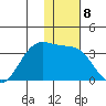 Dutch Harbor tide chart for Thursday, December 8, 2022