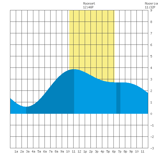 Dutch Harbor tide chart for Wednesday, January 11, 2023