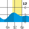 Dutch Harbor tide chart for Thursday, January 12, 2023