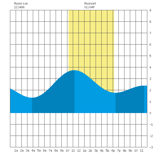 Dutch Harbor tide chart for Friday, January 13, 2023