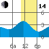 Dutch Harbor tide chart for Saturday, January 14, 2023