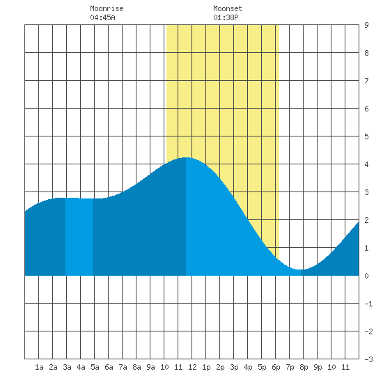 Dutch Harbor tide chart for Monday, January 16, 2023