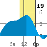 Dutch Harbor tide chart for Thursday, January 19, 2023