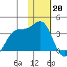 Dutch Harbor tide chart for Friday, January 20, 2023
