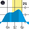 Dutch Harbor tide chart for Saturday, January 21, 2023