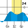 Dutch Harbor tide chart for Tuesday, January 24, 2023