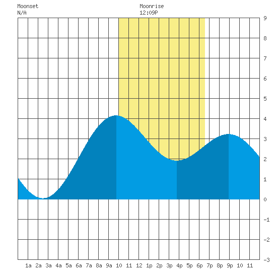 Dutch Harbor tide chart for Wednesday, January 25, 2023