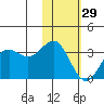 Dutch Harbor tide chart for Sunday, January 29, 2023
