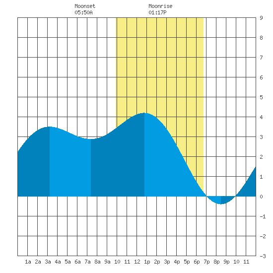 Dutch Harbor tide chart for Monday, January 30, 2023