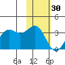Dutch Harbor tide chart for Monday, January 30, 2023