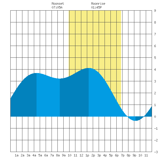 Dutch Harbor tide chart for Tuesday, January 31, 2023
