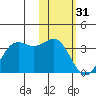 Dutch Harbor tide chart for Tuesday, January 31, 2023