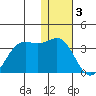 Dutch Harbor tide chart for Tuesday, January 3, 2023