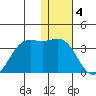 Dutch Harbor tide chart for Wednesday, January 4, 2023