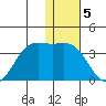 Dutch Harbor tide chart for Thursday, January 5, 2023