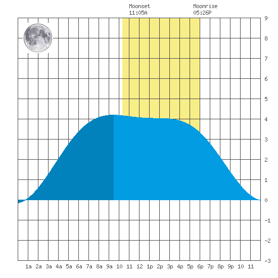 Dutch Harbor tide chart for Friday, January 6, 2023