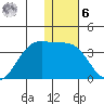 Dutch Harbor tide chart for Friday, January 6, 2023