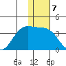 Dutch Harbor tide chart for Saturday, January 7, 2023