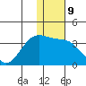 Dutch Harbor tide chart for Monday, January 9, 2023