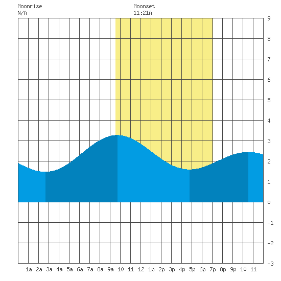 Dutch Harbor tide chart for Friday, February 10, 2023