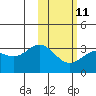 Dutch Harbor tide chart for Saturday, February 11, 2023