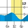 Dutch Harbor tide chart for Sunday, February 12, 2023