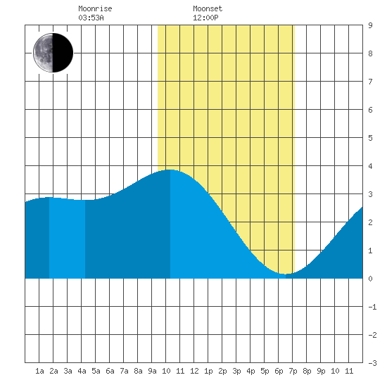 Dutch Harbor tide chart for Monday, February 13, 2023