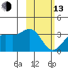 Dutch Harbor tide chart for Monday, February 13, 2023