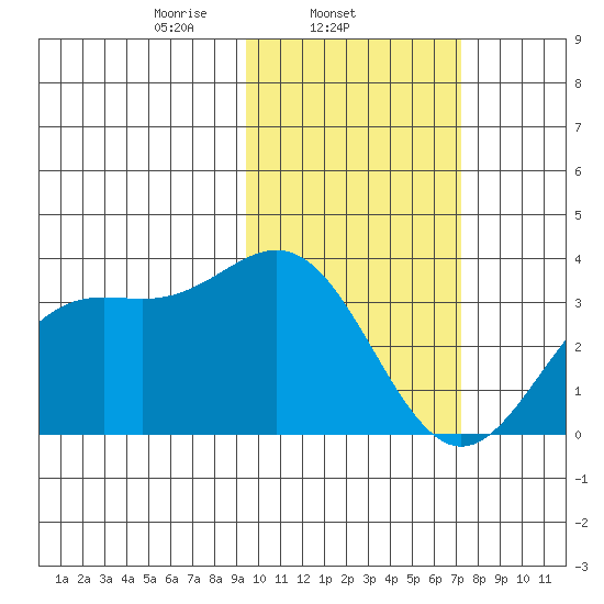 Dutch Harbor tide chart for Tuesday, February 14, 2023