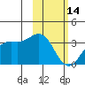 Dutch Harbor tide chart for Tuesday, February 14, 2023