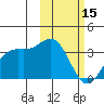 Dutch Harbor tide chart for Wednesday, February 15, 2023