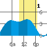 Dutch Harbor tide chart for Wednesday, February 1, 2023
