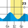 Dutch Harbor tide chart for Thursday, February 23, 2023
