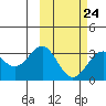 Dutch Harbor tide chart for Friday, February 24, 2023