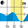 Dutch Harbor tide chart for Sunday, February 26, 2023