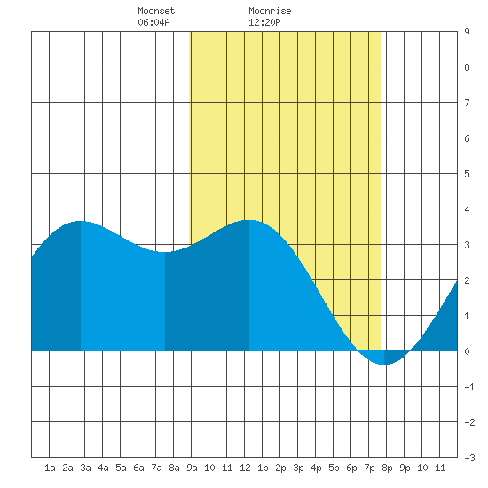 Dutch Harbor tide chart for Tuesday, February 28, 2023