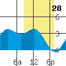 Dutch Harbor tide chart for Tuesday, February 28, 2023