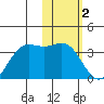 Dutch Harbor tide chart for Thursday, February 2, 2023