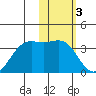 Dutch Harbor tide chart for Friday, February 3, 2023