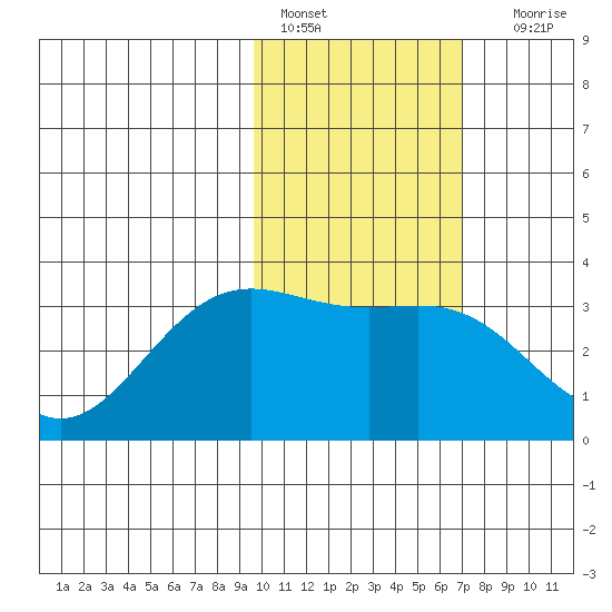 Dutch Harbor tide chart for Tuesday, February 7, 2023