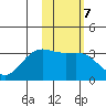 Dutch Harbor tide chart for Tuesday, February 7, 2023