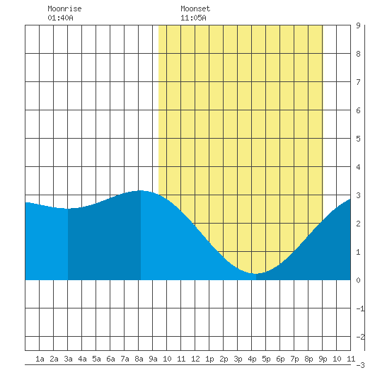 Dutch Harbor tide chart for Sunday, March 12, 2023