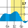Dutch Harbor tide chart for Friday, March 17, 2023