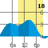 Dutch Harbor tide chart for Saturday, March 18, 2023