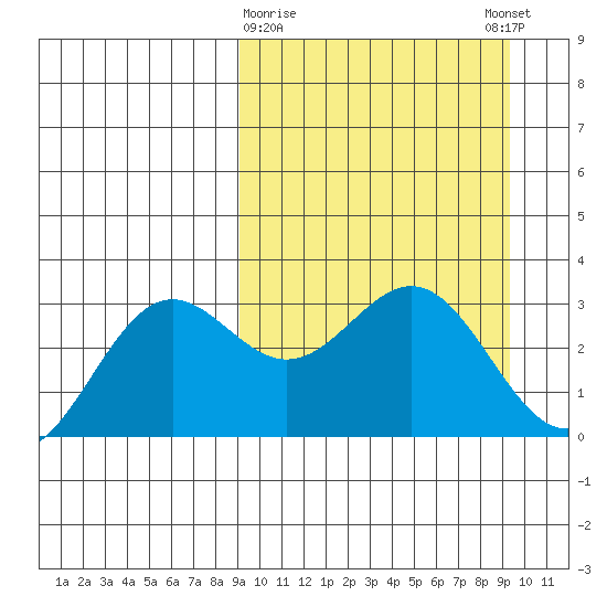 Dutch Harbor tide chart for Monday, March 20, 2023