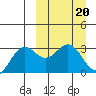 Dutch Harbor tide chart for Monday, March 20, 2023