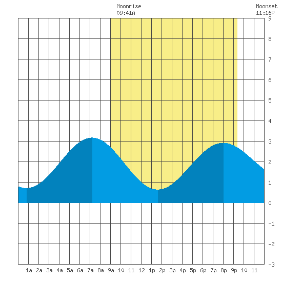 Dutch Harbor tide chart for Wednesday, March 22, 2023