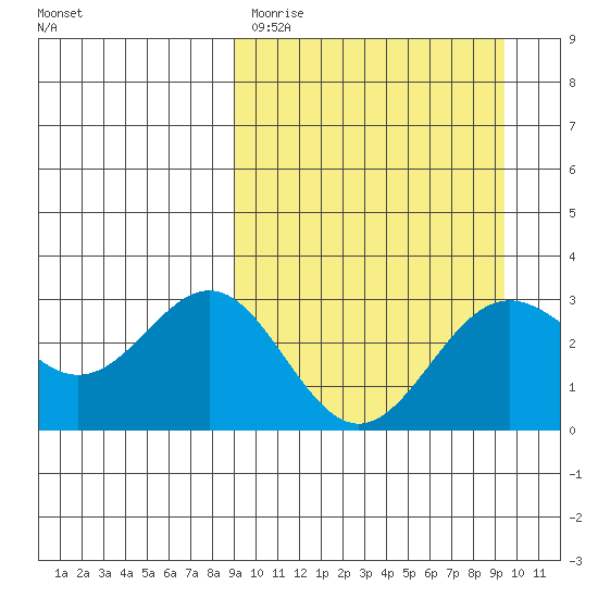 Dutch Harbor tide chart for Thursday, March 23, 2023