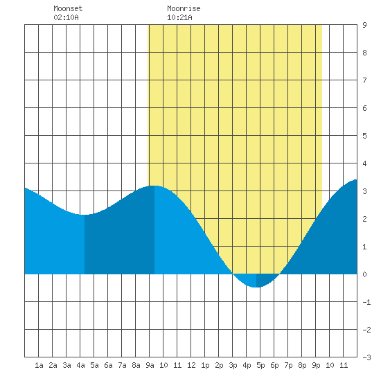 Dutch Harbor tide chart for Saturday, March 25, 2023
