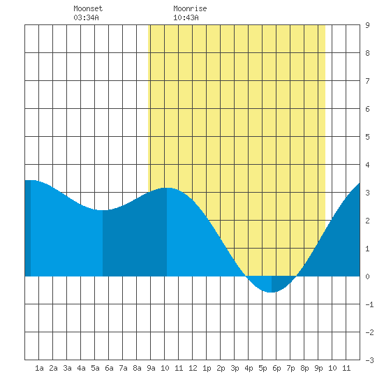 Dutch Harbor tide chart for Sunday, March 26, 2023